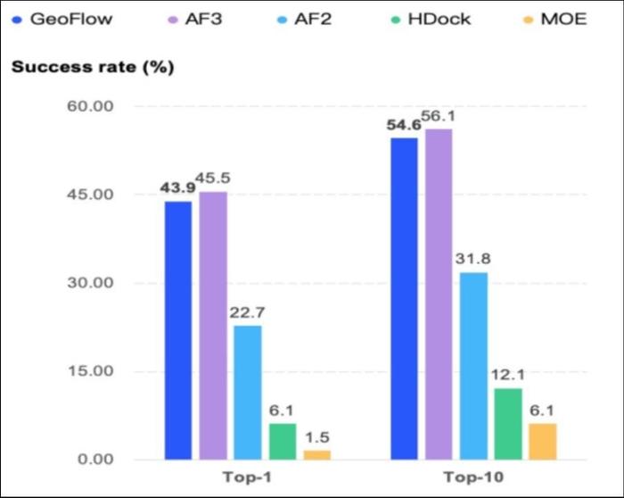 图2：抗原-抗体复合物预测评测结果，GeoFlow接近AF3的效果， 比AF2的准确率提高了一倍。